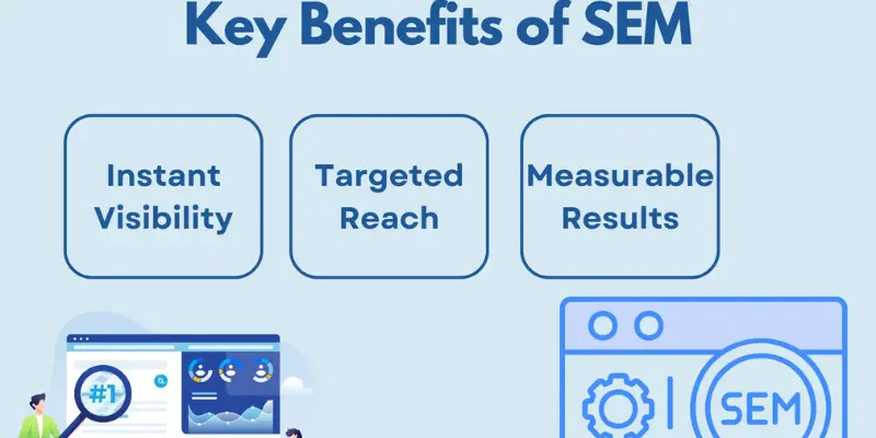 What is search engine marketing, search engine marketing uk, benefits of SEM