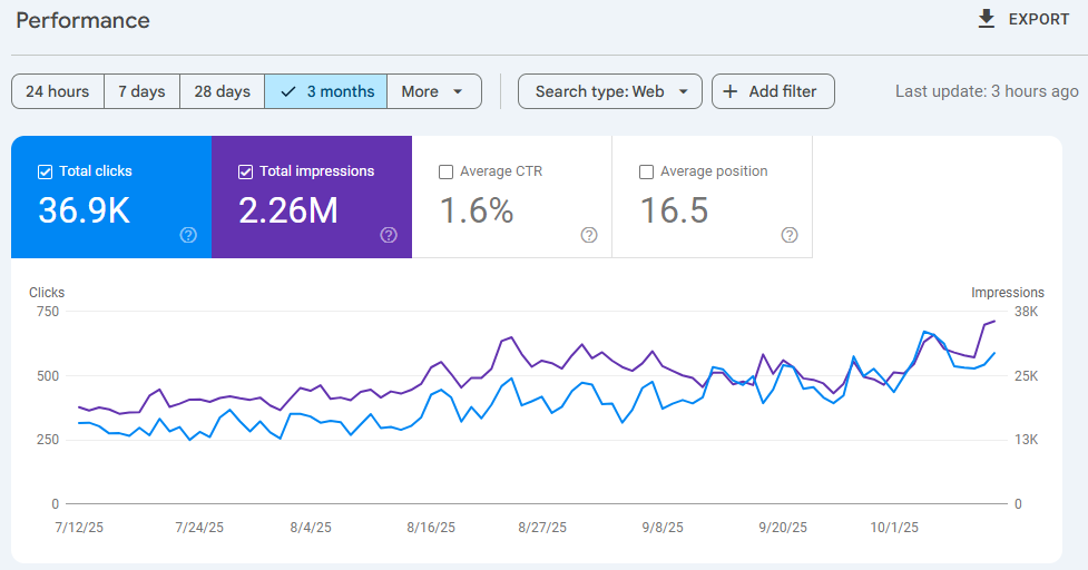 SEO results by Bizz Boost